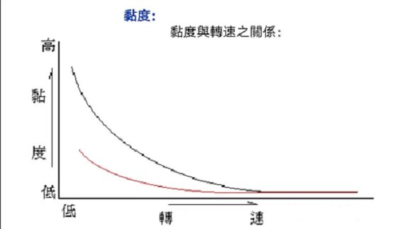 黏度與轉速的關系 黏度與轉速的關系