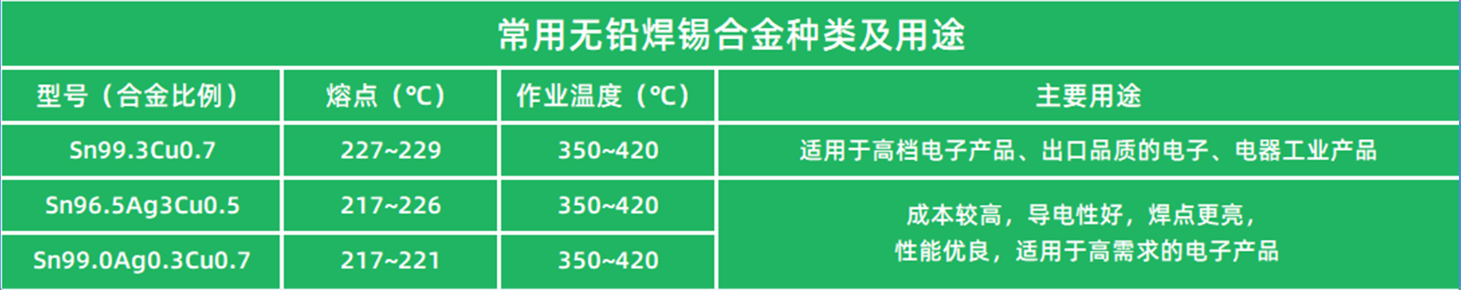 常用無鉛焊錫用途表.jpg 常用無鉛焊錫用途表.jpg